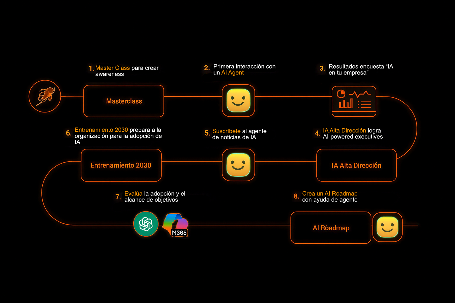 Roadmap de adopción de IA: Un proceso estructurado para transformar organizaciones